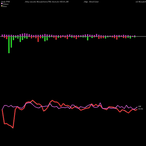 PVM Price Volume Measure charts Silgo Retail Limited SILGO_BE share NSE Stock Exchange 