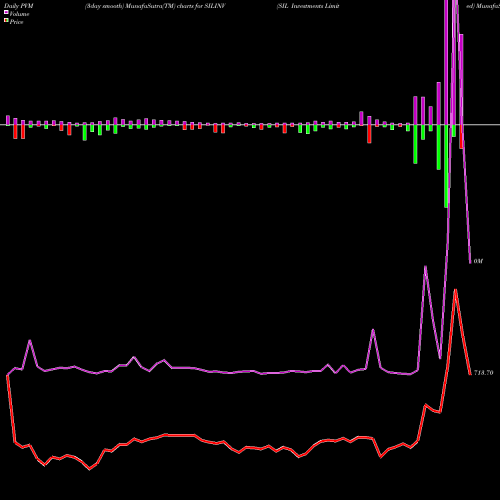 PVM Price Volume Measure charts SIL Investments Limited SILINV share NSE Stock Exchange 