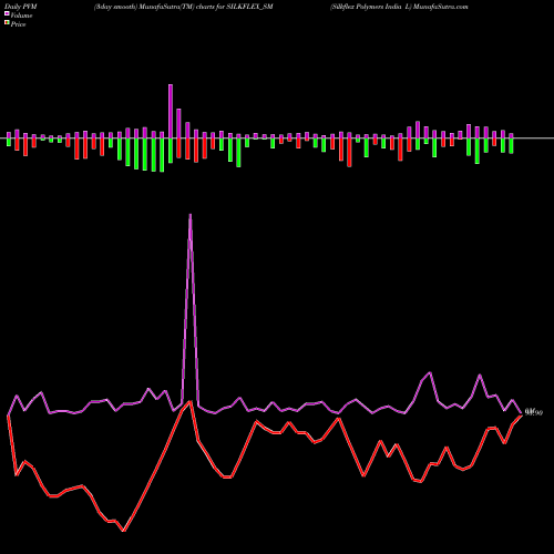 PVM Price Volume Measure charts Silkflex Polymers India L SILKFLEX_SM share NSE Stock Exchange 