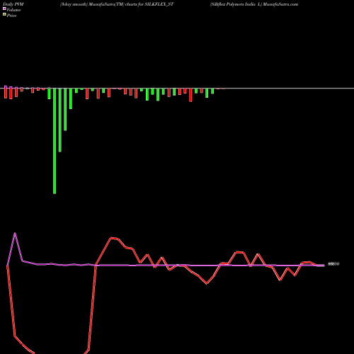 PVM Price Volume Measure charts Silkflex Polymers India L SILKFLEX_ST share NSE Stock Exchange 