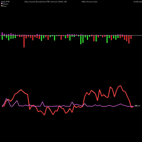 PVM Price Volume Measure charts Silky Overseas Limited SILKY_SM share NSE Stock Exchange 