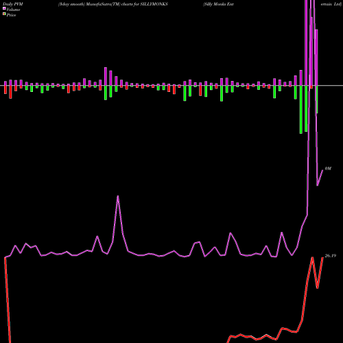 PVM Price Volume Measure charts Silly Monks Entertain Ltd SILLYMONKS share NSE Stock Exchange 