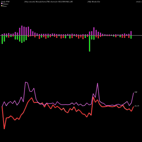 PVM Price Volume Measure charts Silly Monks Entertain Ltd SILLYMONKS_BE share NSE Stock Exchange 