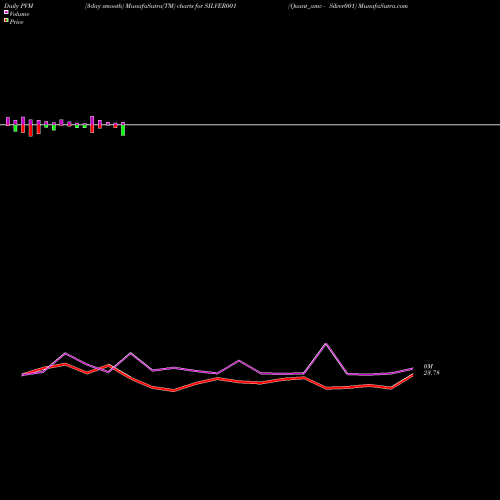 PVM Price Volume Measure charts Quant_amc - Silver001 SILVER001 share NSE Stock Exchange 