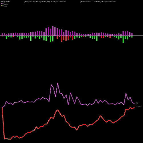 PVM Price Volume Measure charts Kotakmamc - Kotaksilve SILVER1 share NSE Stock Exchange 