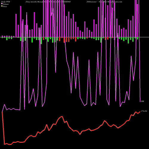 PVM Price Volume Measure charts 360oneamc - Silver360 SILVER360 share NSE Stock Exchange 