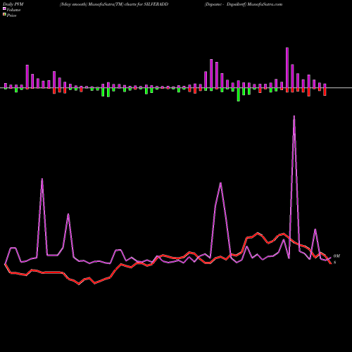 PVM Price Volume Measure charts Dspamc - Dspsilvetf SILVERADD share NSE Stock Exchange 