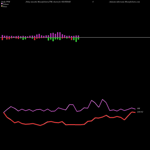 PVM Price Volume Measure charts Axisamc-silveraxis SILVERAXIS share NSE Stock Exchange 