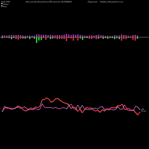 PVM Price Volume Measure charts Nipponamc - Netfsilver SILVERBEES share NSE Stock Exchange 