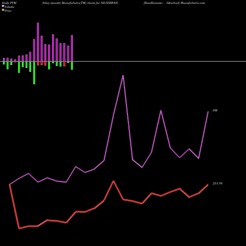 PVM Price Volume Measure charts Bandhanamc - Silverbnd SILVERBND share NSE Stock Exchange 