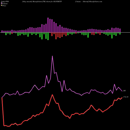 PVM Price Volume Measure charts Utiamc - Silveretf SILVERETF share NSE Stock Exchange 