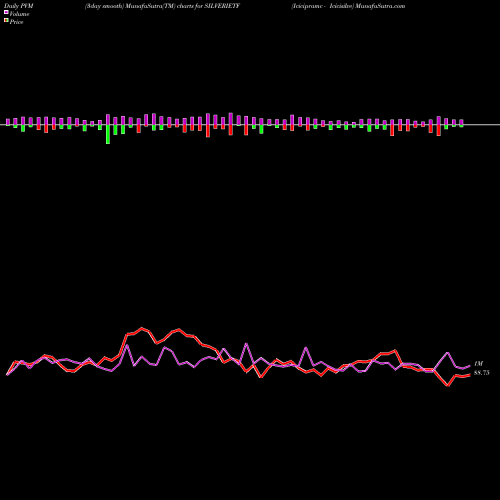 PVM Price Volume Measure charts Icicipramc - Icicisilve SILVERIETF share NSE Stock Exchange 