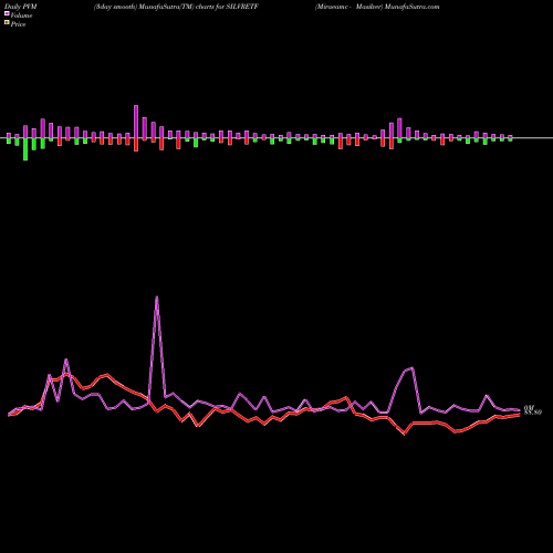 PVM Price Volume Measure charts Miraeamc - Masilver SILVRETF share NSE Stock Exchange 