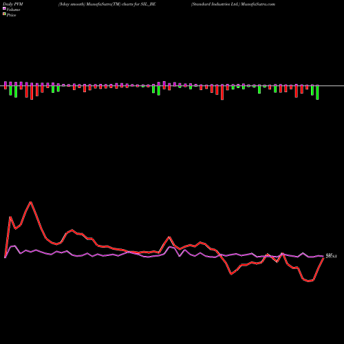 PVM Price Volume Measure charts Standard Industries Ltd. SIL_BE share NSE Stock Exchange 