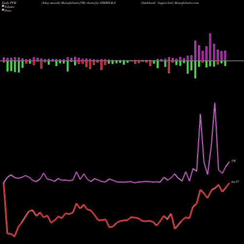 PVM Price Volume Measure charts Simbhaoli Sugars Ltd. SIMBHALS share NSE Stock Exchange 