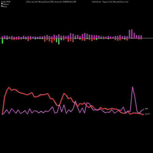 PVM Price Volume Measure charts Simbhaoli Sugars Ltd. SIMBHALS_BE share NSE Stock Exchange 