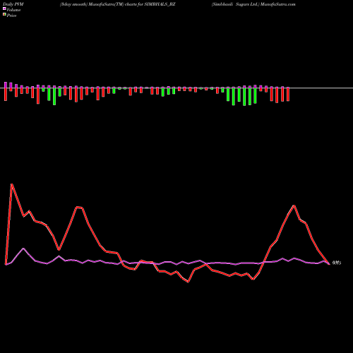 PVM Price Volume Measure charts Simbhaoli Sugars Ltd. SIMBHALS_BZ share NSE Stock Exchange 