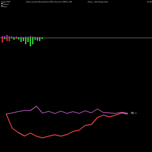 PVM Price Volume Measure charts Simca Advertising Limited SIMCA_SM share NSE Stock Exchange 