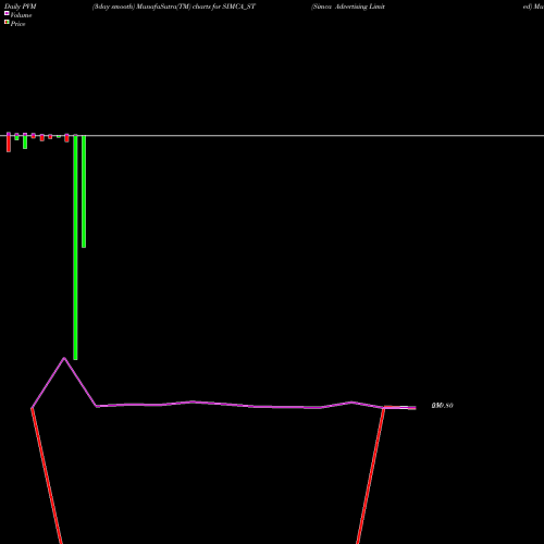 PVM Price Volume Measure charts Simca Advertising Limited SIMCA_ST share NSE Stock Exchange 