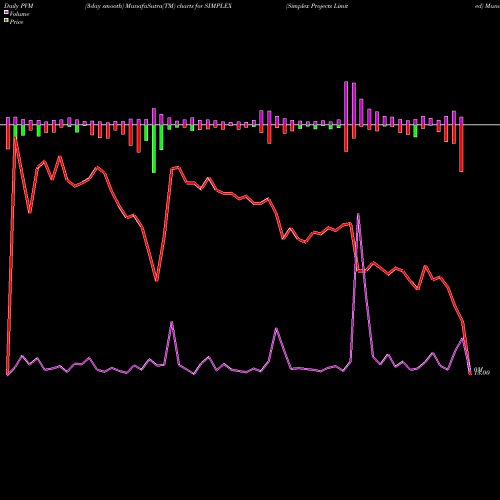 PVM Price Volume Measure charts Simplex Projects Limited SIMPLEX share NSE Stock Exchange 