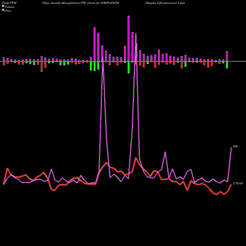 PVM Price Volume Measure charts Simplex Infrastructures Limited SIMPLEXINF share NSE Stock Exchange 