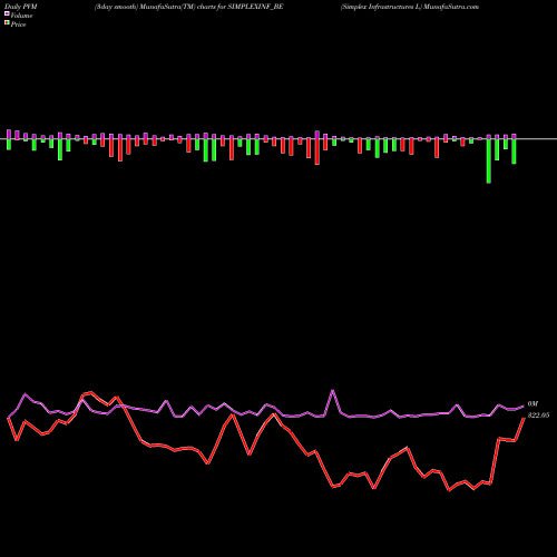 PVM Price Volume Measure charts Simplex Infrastructures L SIMPLEXINF_BE share NSE Stock Exchange 