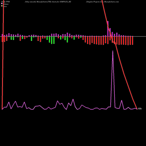 PVM Price Volume Measure charts Simplex Projects Ltd. SIMPLEX_BZ share NSE Stock Exchange 