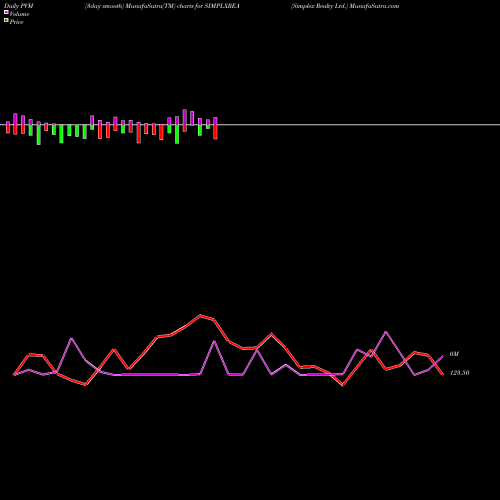 PVM Price Volume Measure charts Simplex Realty Ltd. SIMPLXREA share NSE Stock Exchange 