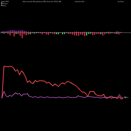 PVM Price Volume Measure charts Sinclairs Hotels Limited SINCLAIR share NSE Stock Exchange 