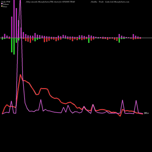 PVM Price Volume Measure charts Sindhu Trade Links Ltd SINDHUTRAD share NSE Stock Exchange 