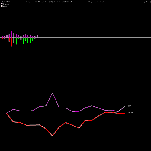 PVM Price Volume Measure charts Singer India Limited SINGERIND share NSE Stock Exchange 