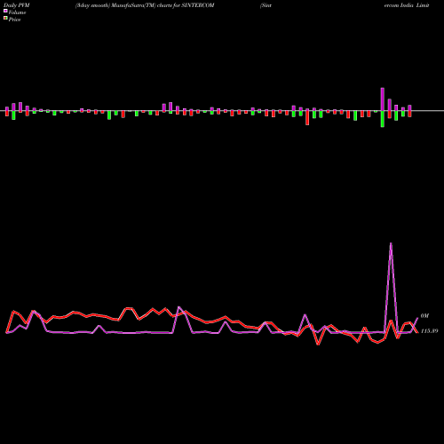 PVM Price Volume Measure charts Sintercom India Limited SINTERCOM share NSE Stock Exchange 