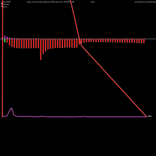 PVM Price Volume Measure charts Sintex Industries Ltd SINTEX_BE share NSE Stock Exchange 