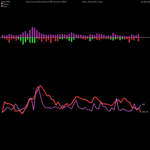 PVM Price Volume Measure charts Sirca Paint India Limited SIRCA share NSE Stock Exchange 