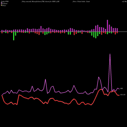 PVM Price Volume Measure charts Sirca Paint India Limited SIRCA_BE share NSE Stock Exchange 