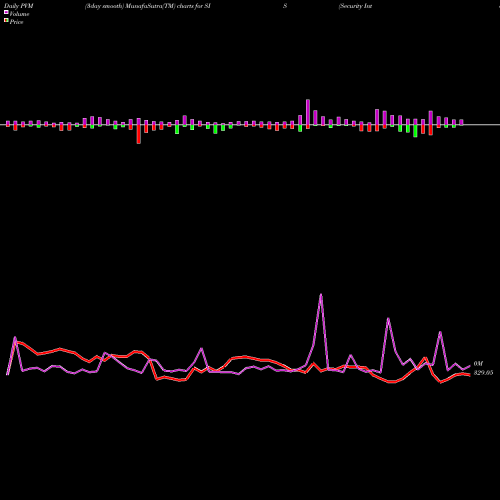 PVM Price Volume Measure charts Security Intell Services SIS share NSE Stock Exchange 