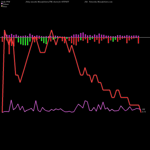 PVM Price Volume Measure charts Siti Networks SITINET share NSE Stock Exchange 