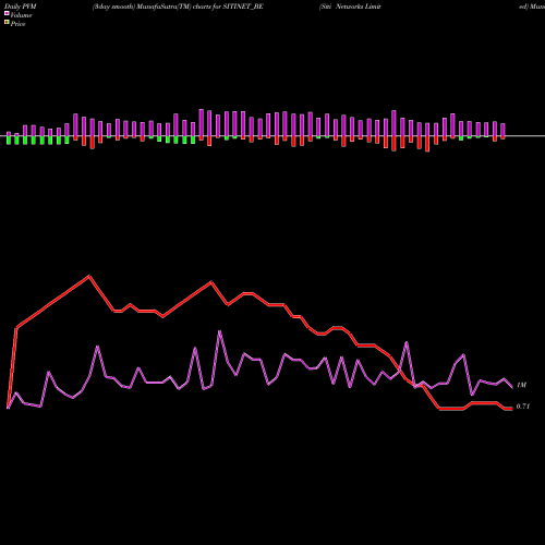 PVM Price Volume Measure charts Siti Networks Limited SITINET_BE share NSE Stock Exchange 