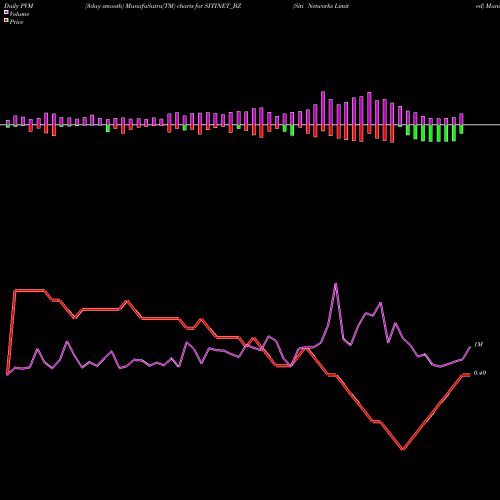 PVM Price Volume Measure charts Siti Networks Limited SITINET_BZ share NSE Stock Exchange 