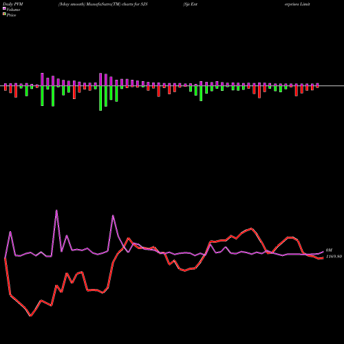 PVM Price Volume Measure charts Sjs Enterprises Limited SJS share NSE Stock Exchange 