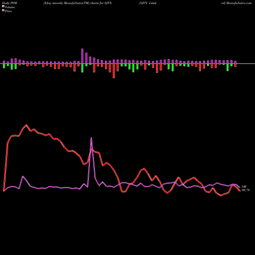 PVM Price Volume Measure charts SJVN Limited SJVN share NSE Stock Exchange 