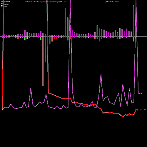 PVM Price Volume Measure charts SKF India Limited SKFINDIA share NSE Stock Exchange 