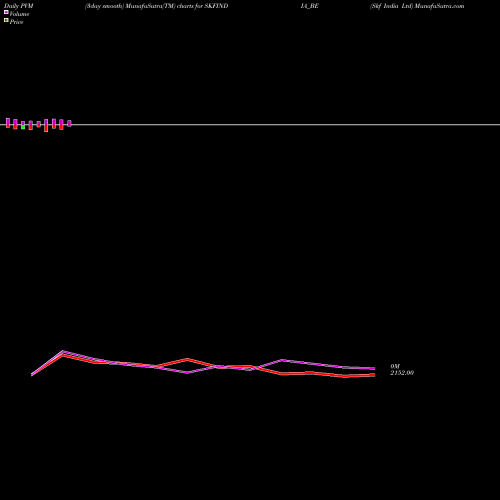 PVM Price Volume Measure charts Skf India Ltd SKFINDIA_BE share NSE Stock Exchange 