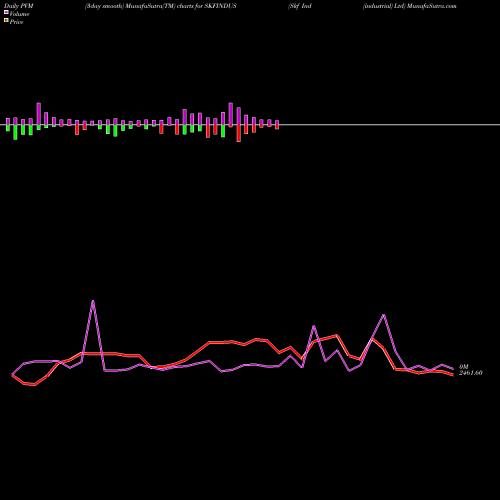 PVM Price Volume Measure charts Skf Ind (industrial) Ltd SKFINDUS share NSE Stock Exchange 