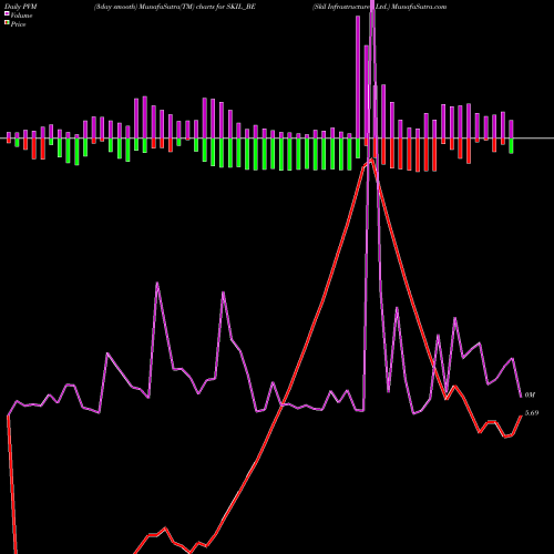 PVM Price Volume Measure charts Skil Infrastructure Ltd. SKIL_BE share NSE Stock Exchange 