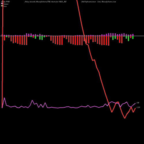 PVM Price Volume Measure charts Skil Infrastructure Ltd. SKIL_BZ share NSE Stock Exchange 