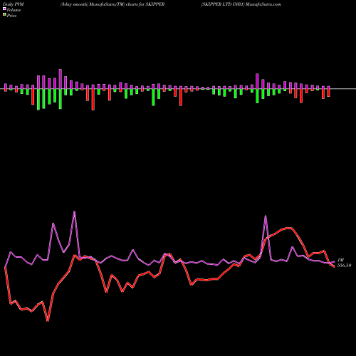 PVM Price Volume Measure charts SKIPPER LTD INR1 SKIPPER share NSE Stock Exchange 