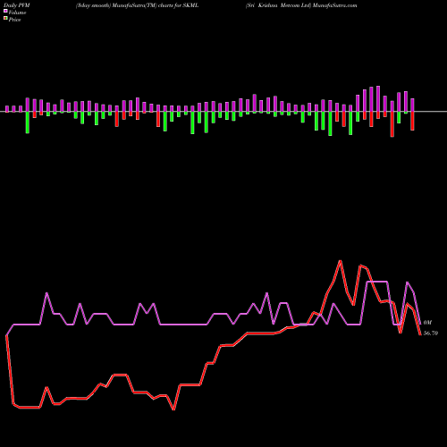 PVM Price Volume Measure charts Sri Krishna Metcom Ltd SKML share NSE Stock Exchange 