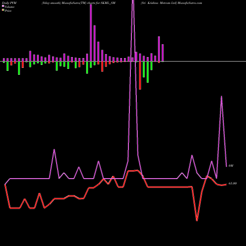 PVM Price Volume Measure charts Sri Krishna Metcom Ltd SKML_SM share NSE Stock Exchange 