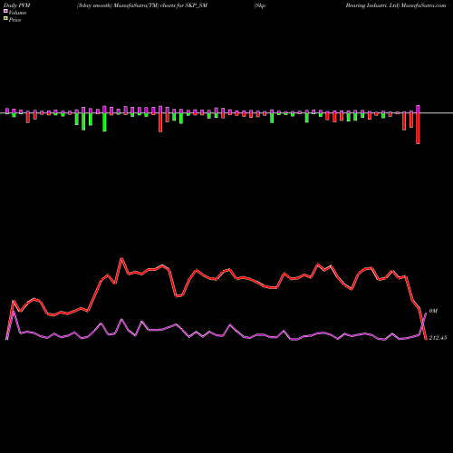 PVM Price Volume Measure charts Skp Bearing Industri. Ltd SKP_SM share NSE Stock Exchange 